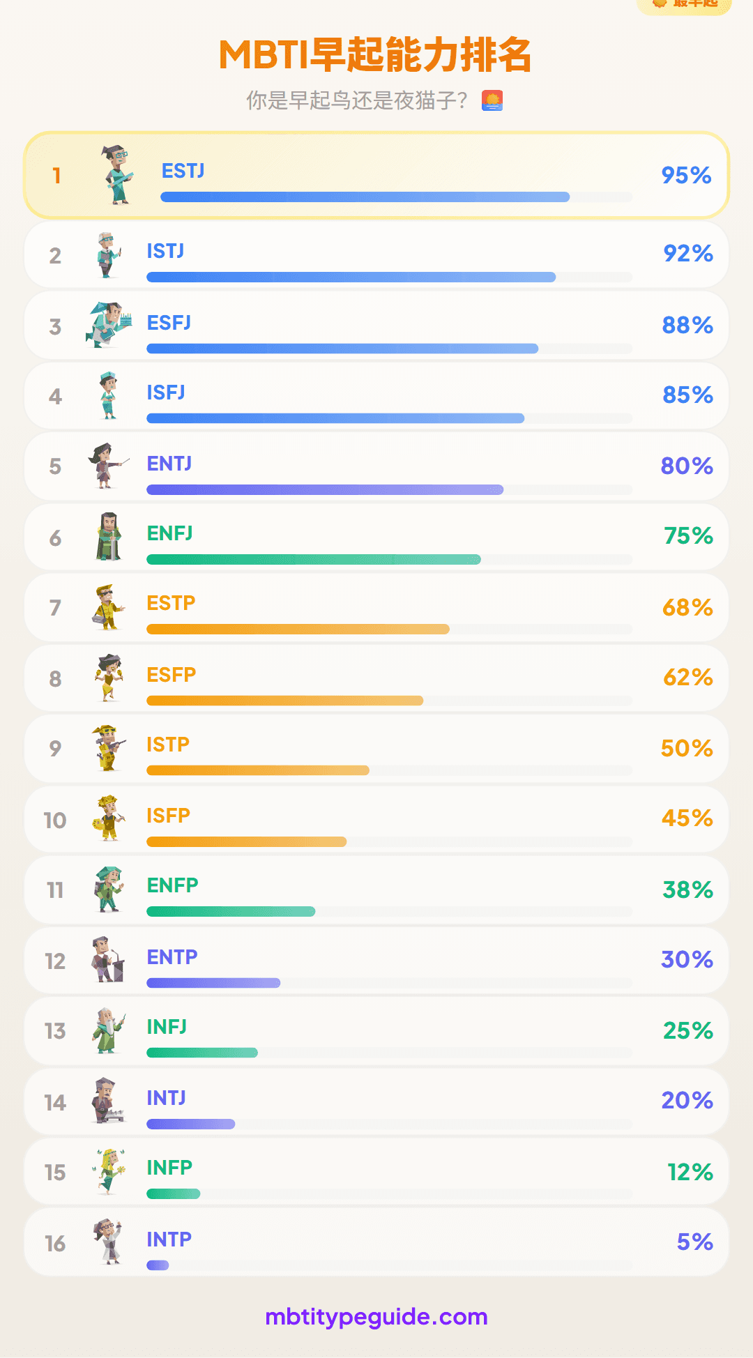 MBTI晨型人排行榜:谁是5点起床的勇士,谁是睡到中午的懒虫