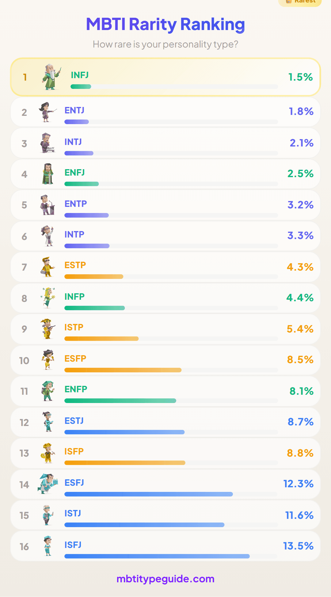MBTI Rarity Ranking: How Rare Is Your Personality Type?