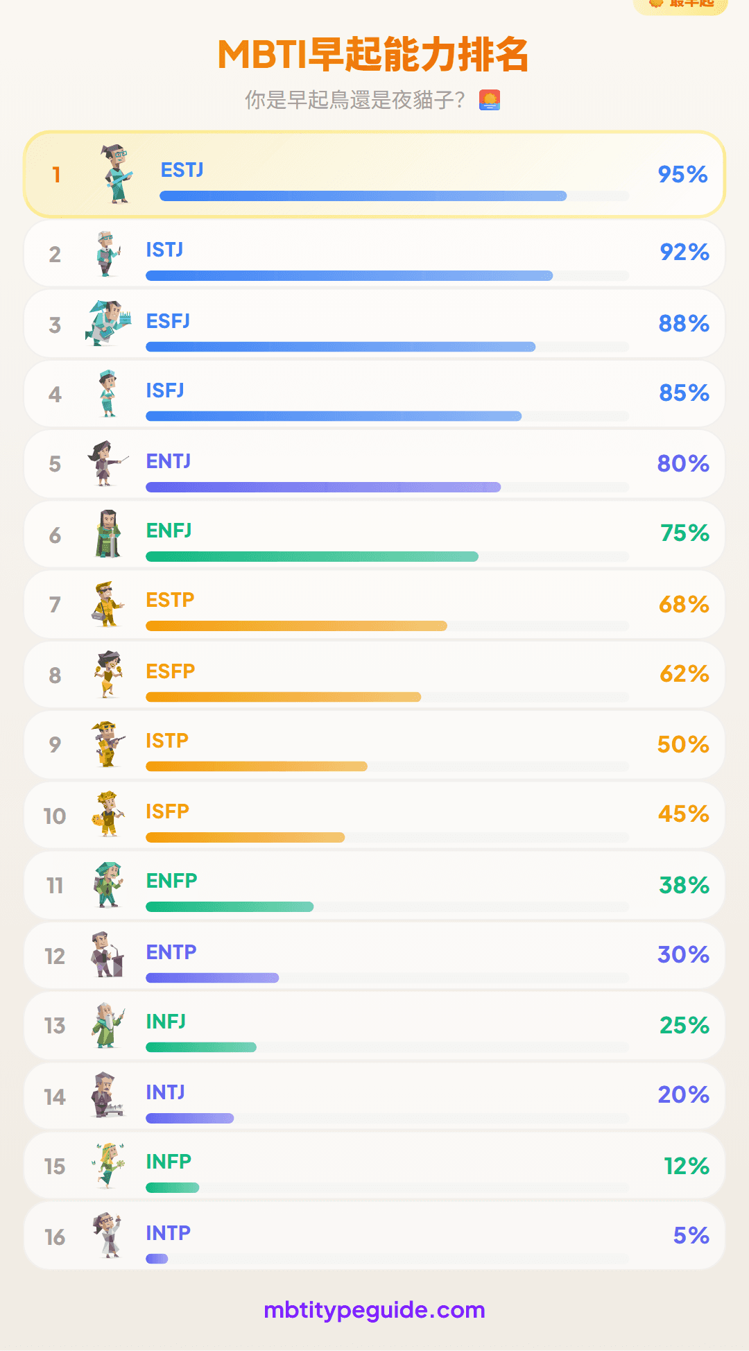 MBTI晨型人排行榜:誰清晨5點起床 vs 誰睡到中午
