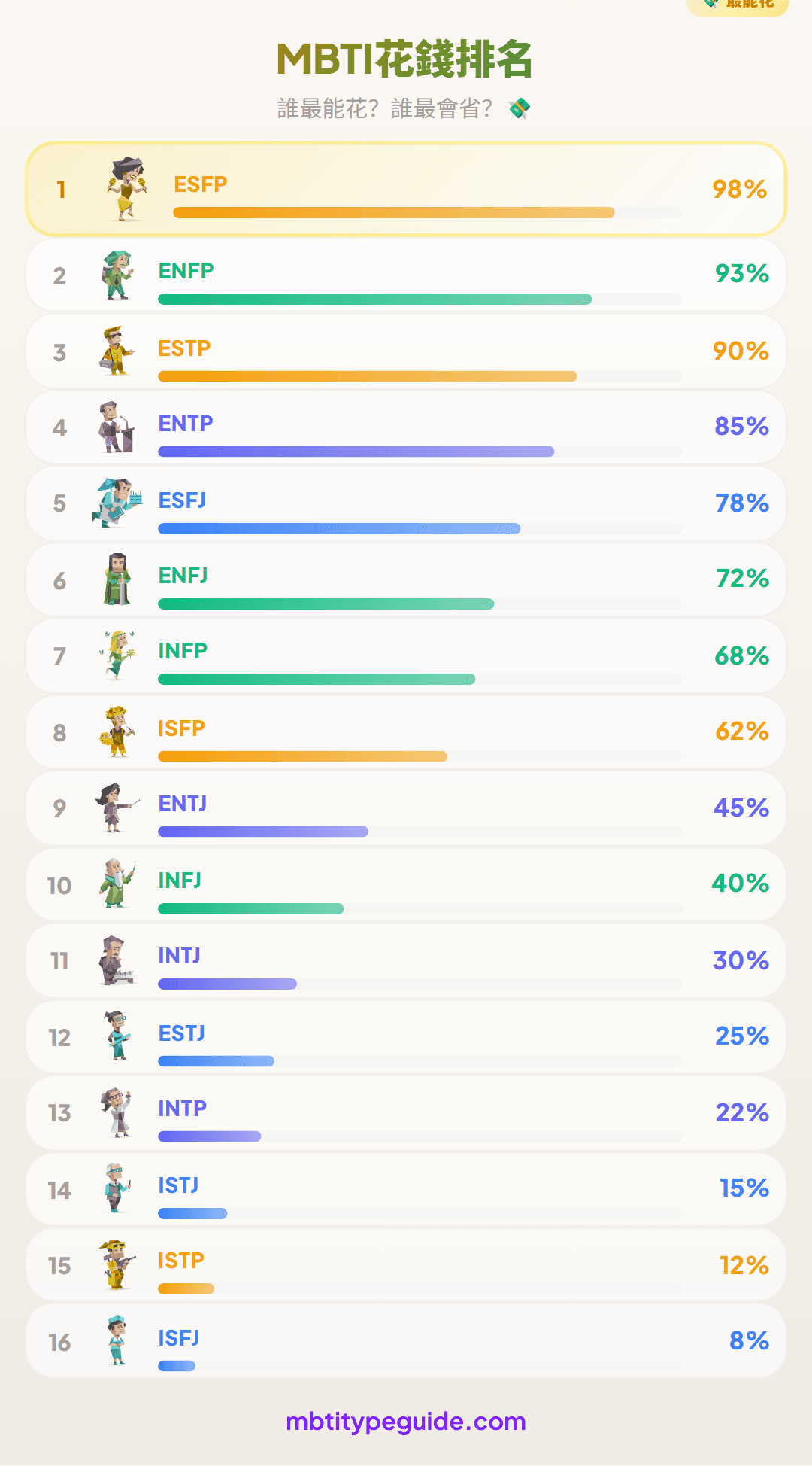MBTI消費習慣:誰是儲蓄達人,誰總是月光族