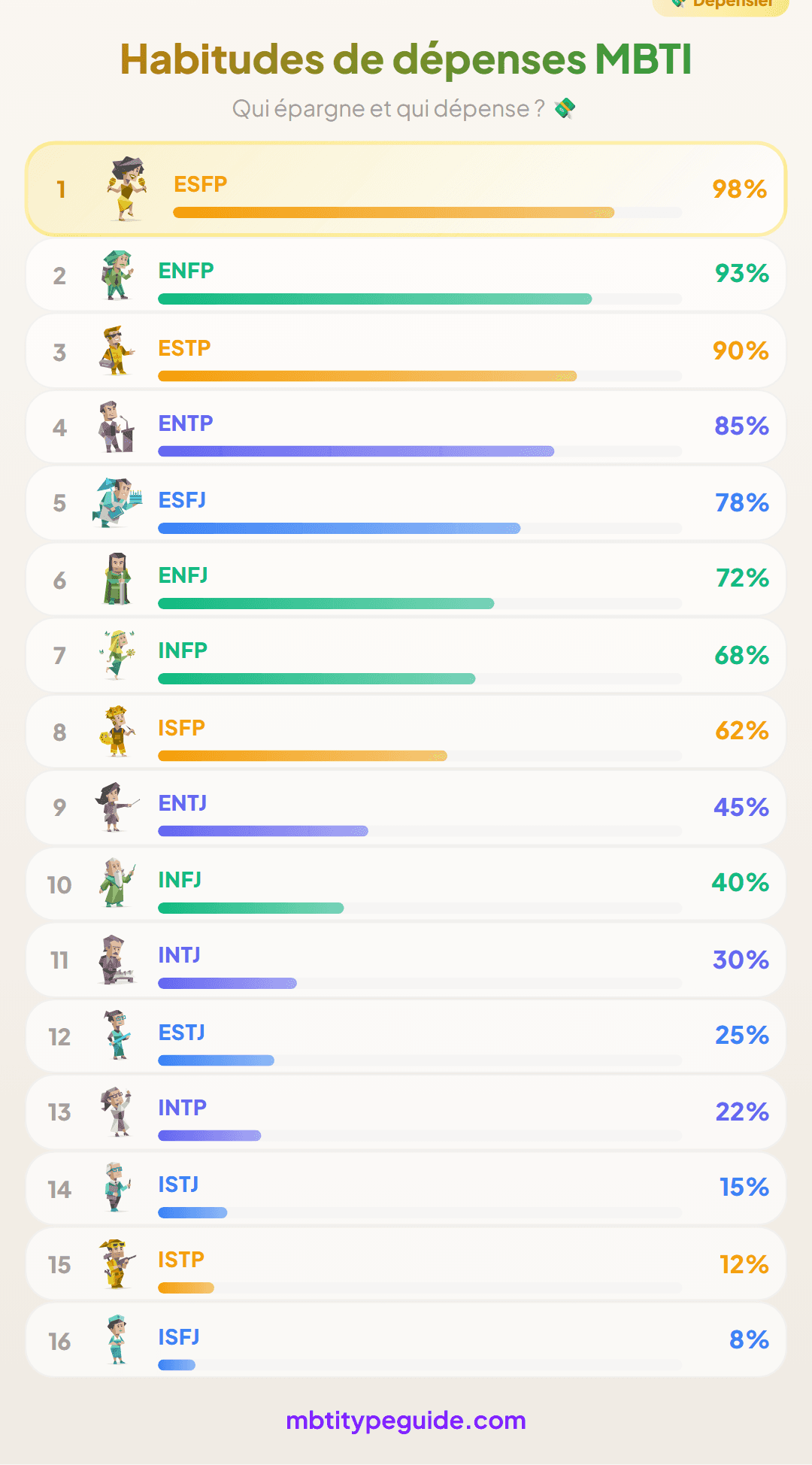 Habitudes de Dépenses MBTI : Qui Économise et Qui est Toujours Fauché