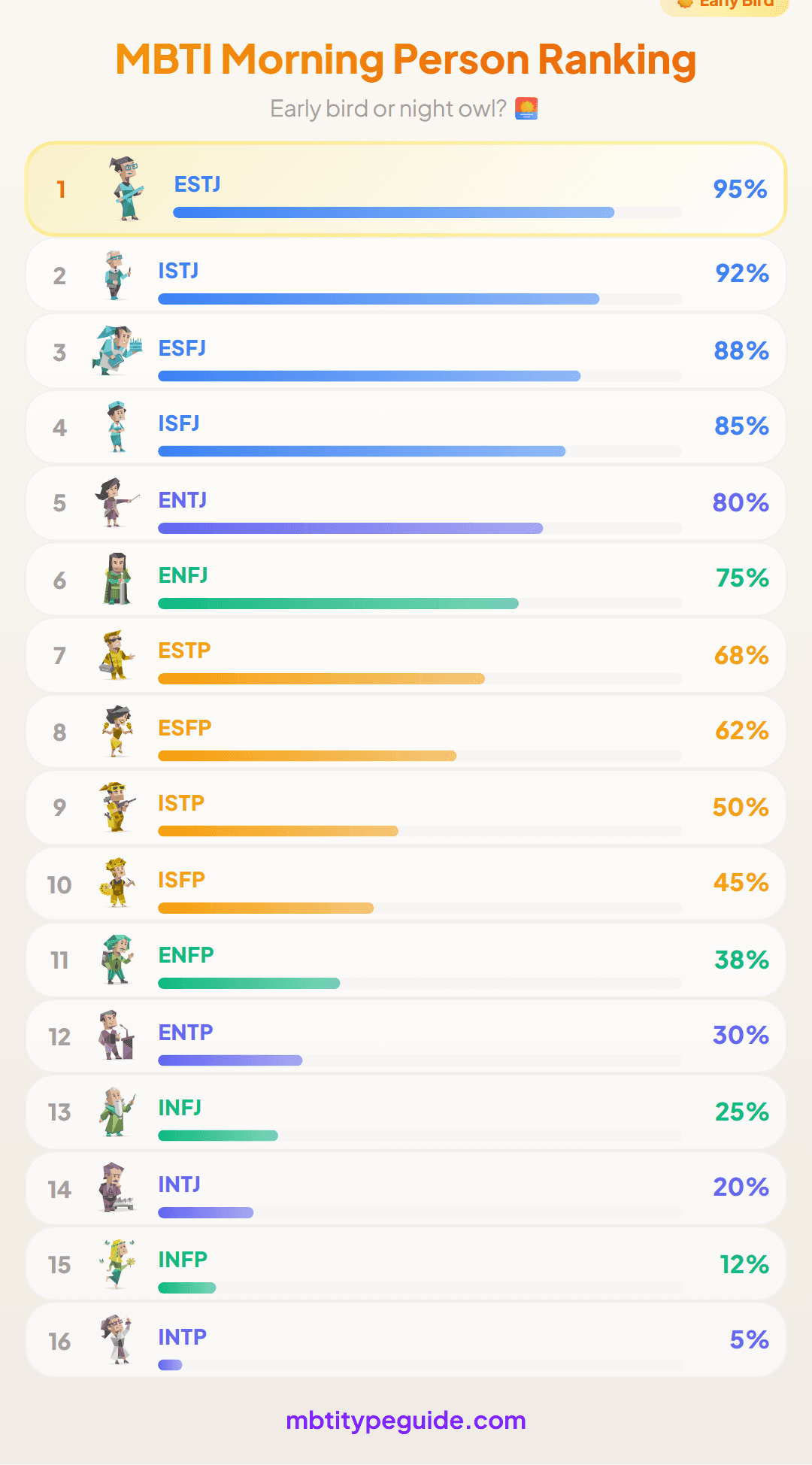 MBTI Morning Person Ranking: Who Wakes Up at 5am vs Who Sleeps Till Noon