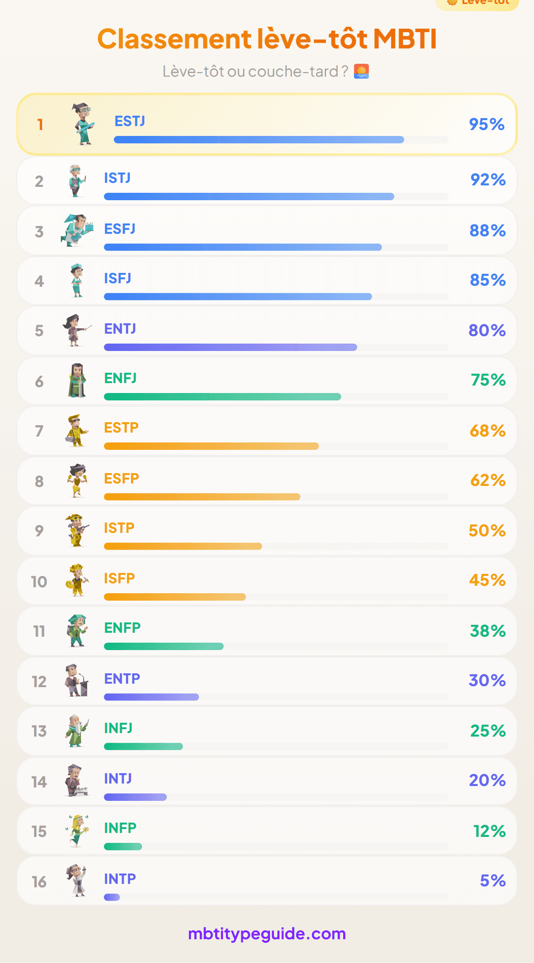Classement MBTI des lève-tôt : Qui se réveille à 5h vs qui dort jusqu'à midi