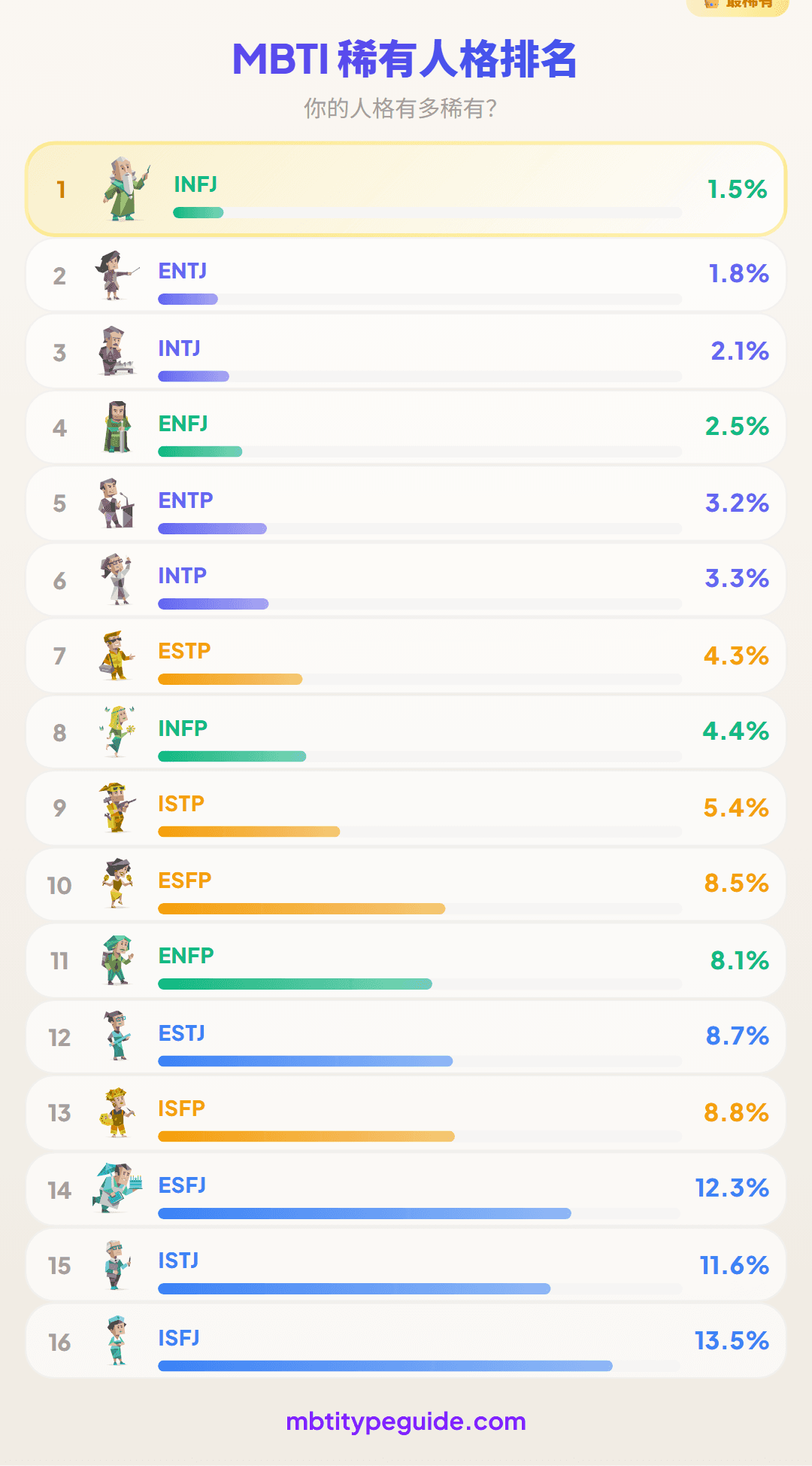 MBTI稀有度排名:你的人格類型有多罕見?