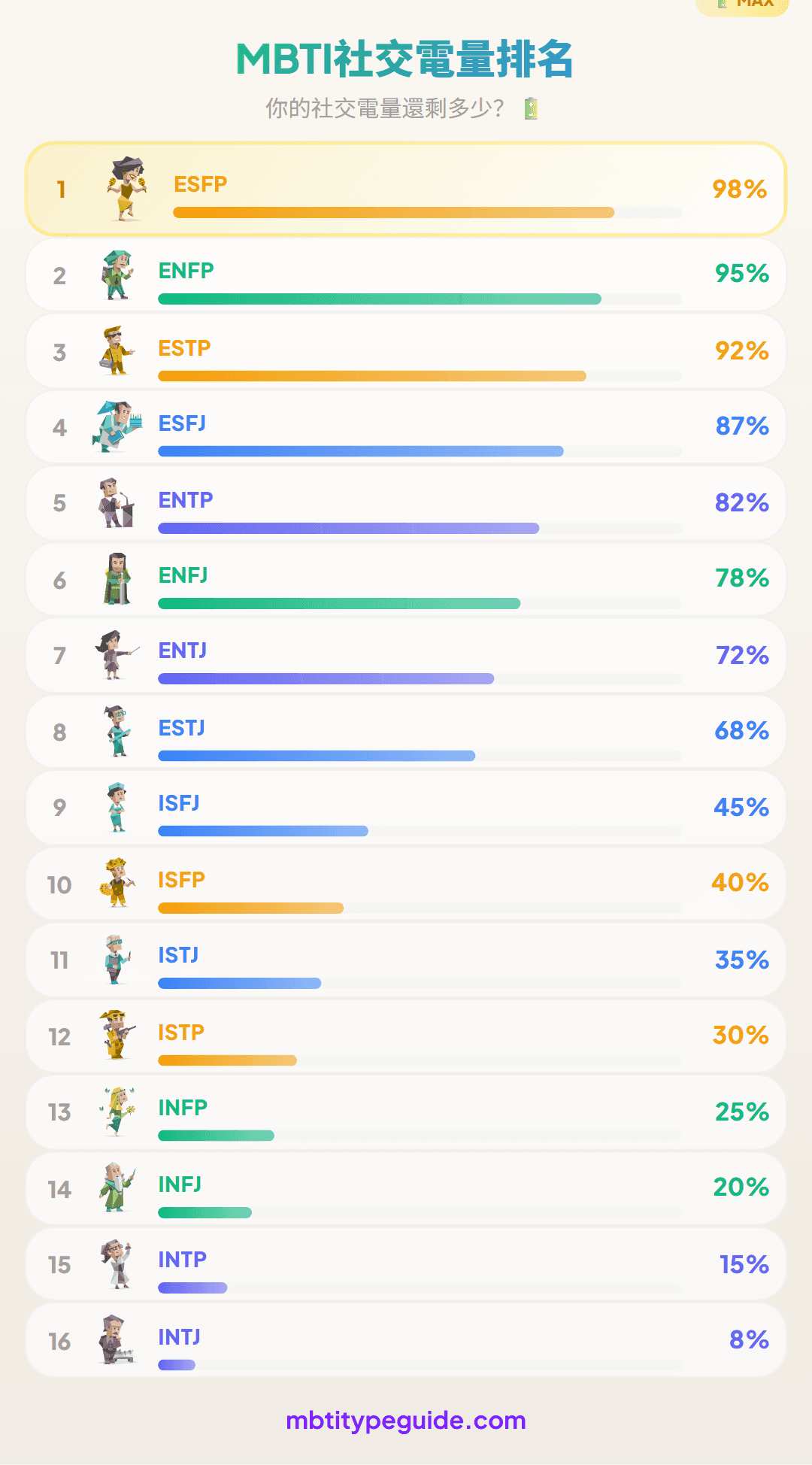 MBTI社交電量:從滿格到耗盡只需幾分鐘